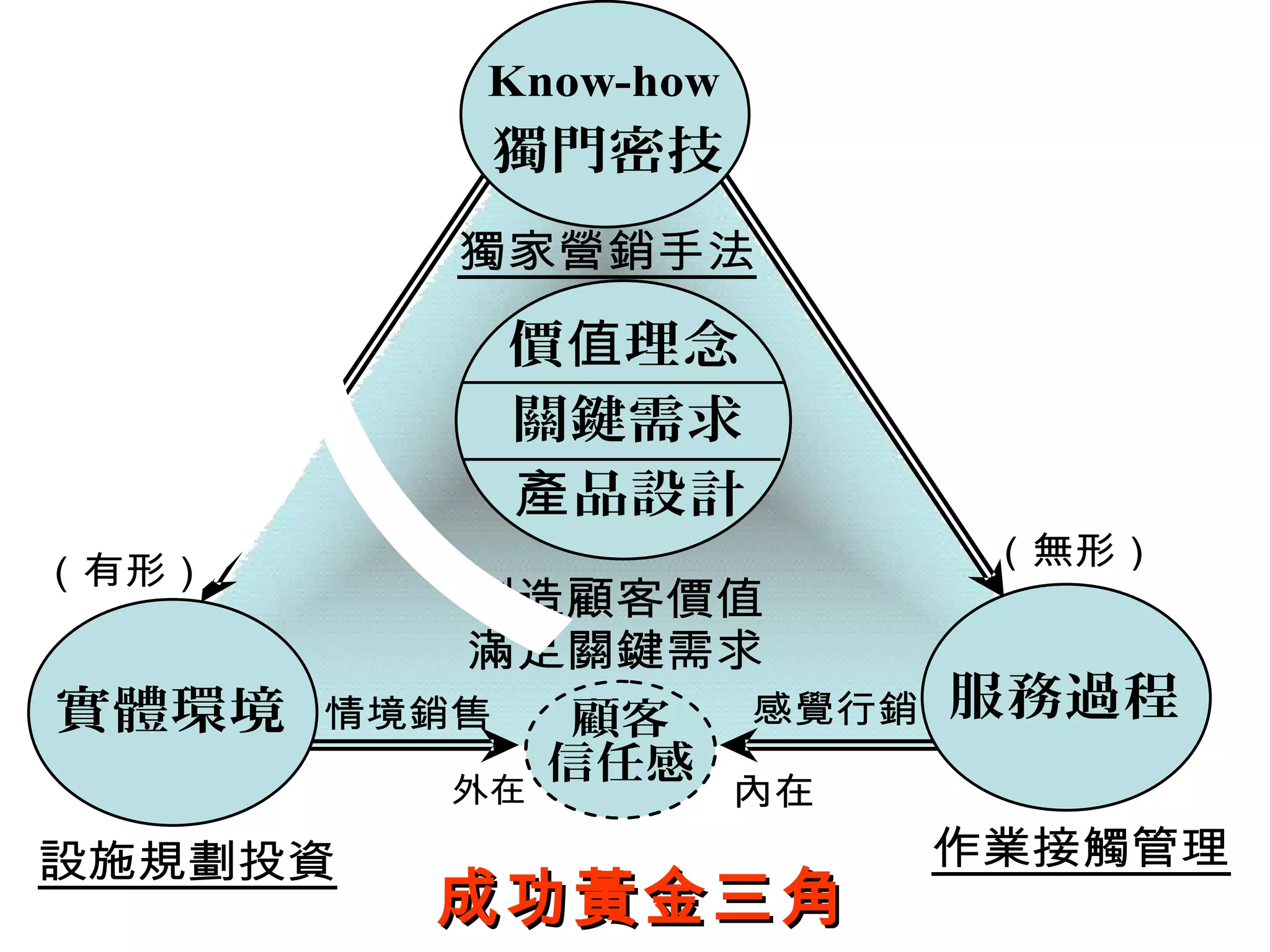 （無形） 
人 
Know-how 
獨門密技 
獨家營銷手法 
創造顧客價值 
滿足關鍵需求 
情境銷售 感覺行銷 顧客 
信任感 外在 內在 
（有形） 
價值理念 
關鍵需求 
產品設計 
服務過程 
作業接觸管理 
實體環境 
設施規劃投資 
成功黃金三角
 