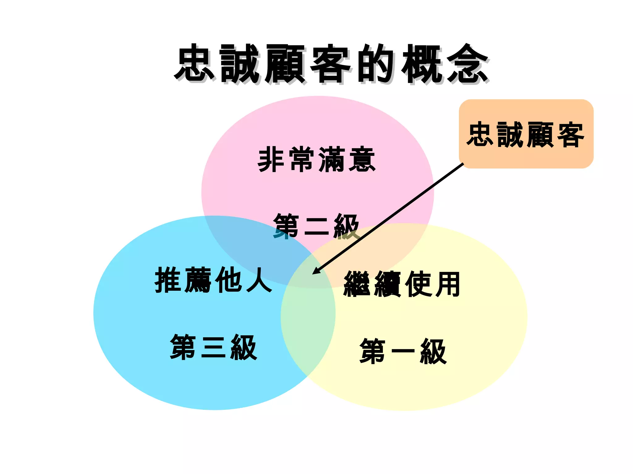 忠誠顧客的概念
非常滿意 
第二級 
推薦他人 
第三級 
繼續使用 
第一級 
忠誠顧客 
 