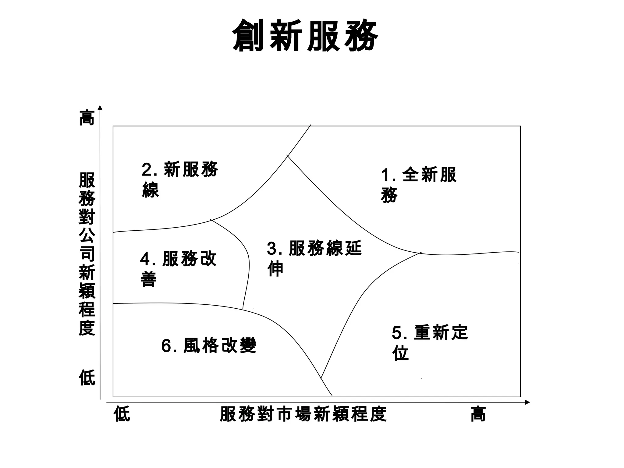 創新服務 
低 服務對市場新穎程度 高 
高 
服務對公司新穎程度 低 
5. 重新定 
位 
2. 新服務 
線 
1. 全新服 
務 
3. 服務線延 
4. 服務改伸 
善 
6. 風格改變 
 