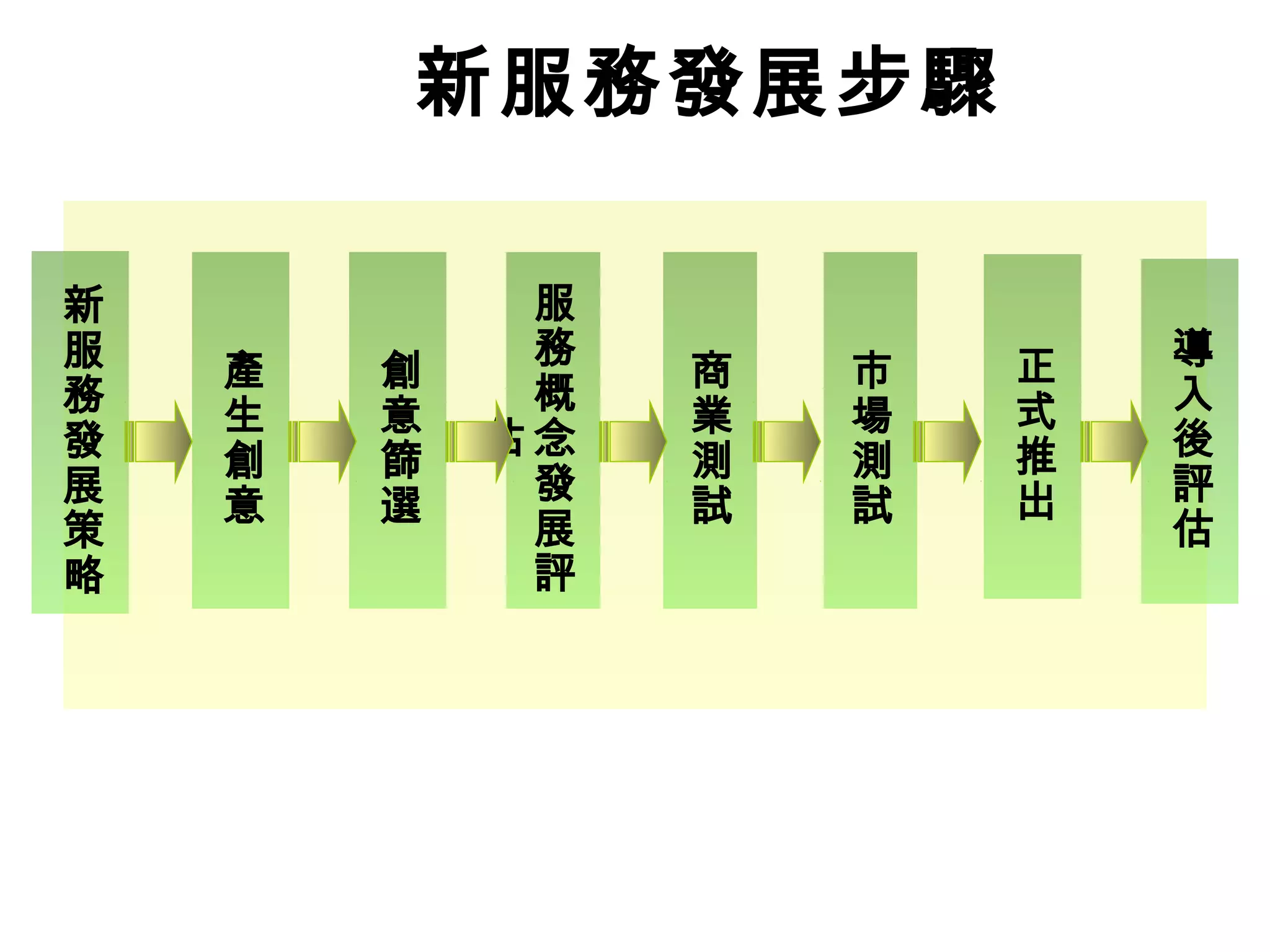 新服務發展步驟 
導入後評估 
正式推出 
市場測試 
商業測試 
服務概念發展評 
估 
創意篩選 
產生創意 
新服務發展策略 
 
