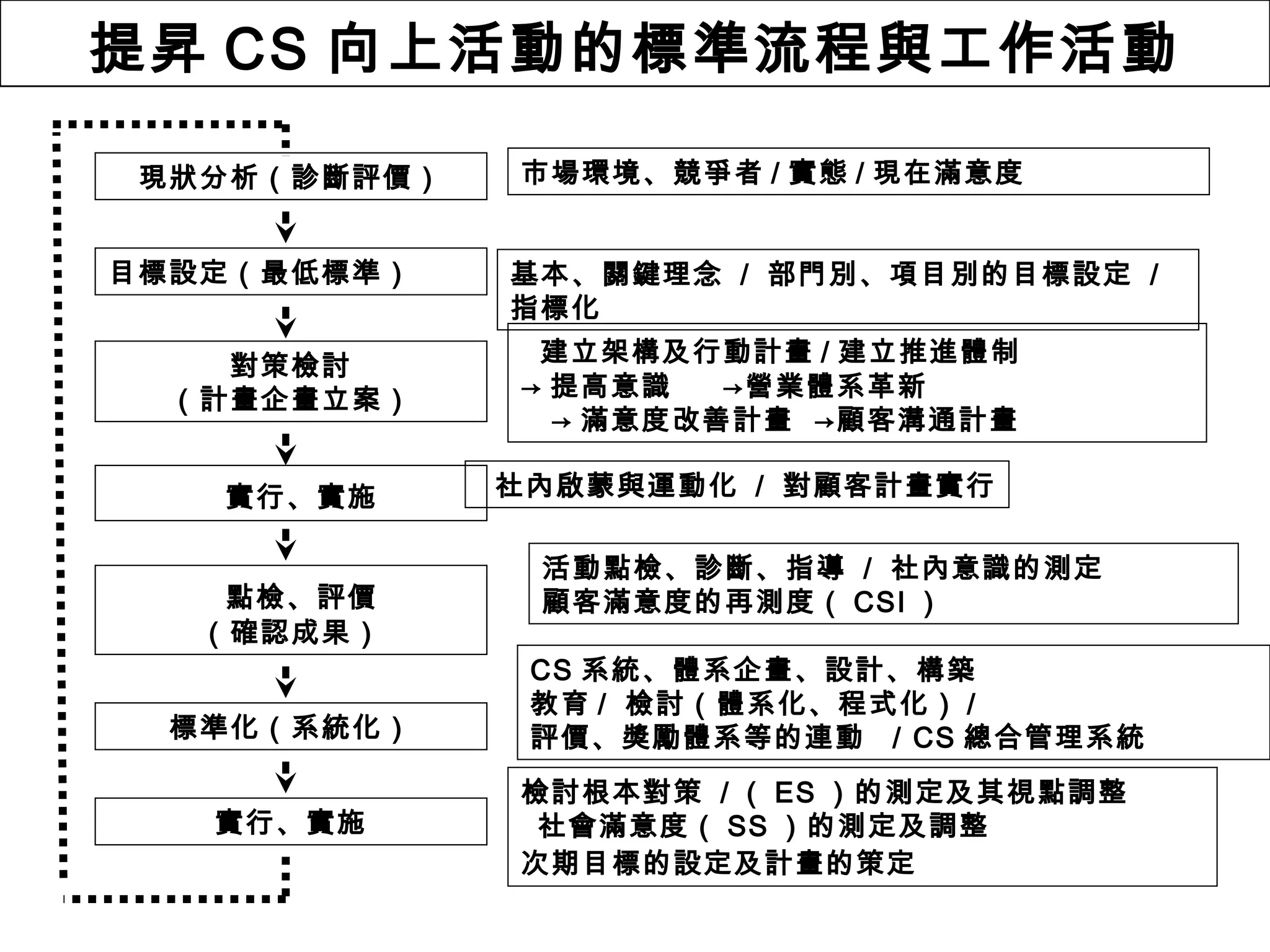 提昇CS 向上活動的標準流程與工作活動 
現狀分析（診斷評價） 市場環境、競爭者/ 實態/ 現在滿意度 
目標設定（最低標準） 基本、關鍵理念 / 部門別、項目別的目標設定 / 
指標化 
建立架構及行動計畫/ 建立推進體制 
→ 提高意識 →營業體系革新 
→ 滿意度改善計畫 →顧客溝通計畫 
對策檢討 
（計畫企畫立案） 
實行、實施 社內啟蒙與運動化 / 對顧客計畫實行 
活動點檢、診斷、指導 / 社內意識的測定 
點檢、評價 
顧客滿意度的再測度（ CSI ） 
（確認成果） 
CS 系統、體系企畫、設計、構築 
教育/ 檢討（體系化、程式化） / 
標準化（系統化） 評價、獎勵體系等的連動 / CS 總合管理系統 
實行、實施 
檢討根本對策 / （ ES ）的測定及其視點調整 
社會滿意度（ SS ）的測定及調整 
次期目標的設定及計畫的策定 
 