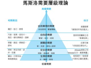 馬斯洛需要層級理論 
 
