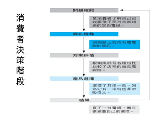 消費者決策階段 
 