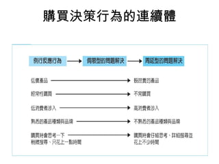 購買決策行為的連續體 
 
