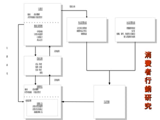 行銷者 
廠商 政府機構 
非營利組織 其他消費者 
發展行銷策略 
市場區隔 
目標市場選擇 
行銷組合 
產品定位 
外在影響因素 
文化與社會階層 
團體與家計單位 
團體溝通 
內在影響因素 
價值觀與態度 
知 覺 
動機、個性、情緒與自我觀念 
個人問題解決風格 
環境分析 
資源交換 
產品 時間 
服務 金錢 
資訊 地位 
感覺 
行 
銷 
研 
究 
交換過程 
交換過程 
生活型態 
採購單位 
廠商 政府機構 
非營利組織 其他消費者 
情境影響 
採購行為 
消費者資訊處理 
消費者決策制定 
組織採購行為 
消 
費 
者 
行 
銷 
研 
究 
 