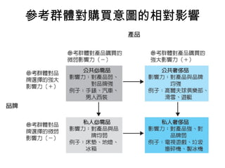 參考群體對購買意圖的相對影響 
 