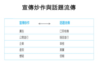 宣傳炒作與話題流傳 
 