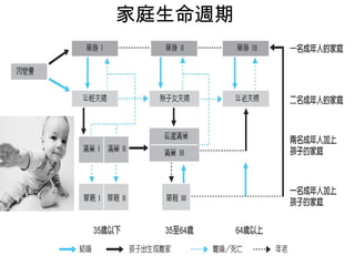 家庭生命週期 
 