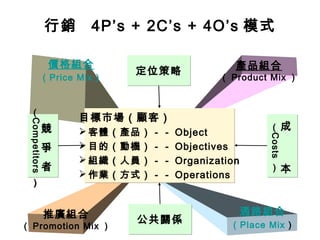 行銷 4P’s + 2C’s + 4O’s 模式 
價格組合 
（Price Mix） 
（Costs 
通路組合 
（Place Mix） 
推廣組合 
（Competitors 
（ Promotion Mix ） 
產品組合 
（ Product Mix ） 
定位策略
目標市場（顧客） 
客體（產品）－－ Object 
目的（動機）－－ Objectives 
組織（人員）－－ Organization 
作業（方式）－－ Operations 
公共關係
競 
爭 
者 
） 
成 
本 
） 
 