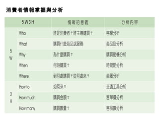 消費者情報掌握與分析 
 