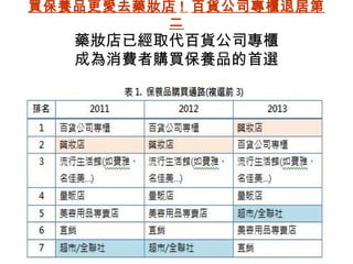 買保養品更愛去藥妝店! 百貨公司專櫃退居第 
二 
藥妝店已經取代百貨公司專櫃 
成為消費者購買保養品的首選 
 