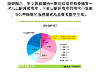 調查顯示，男女皆有超過半數每個星期都會購買一 
次以上的外帶咖啡，可看出飲用咖啡的需求不算低 
，而外帶咖啡的服務模式為消費者接受度高。 
 