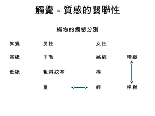 觸覺－質感的關聯性 
織物的觸感分別 
知覺男性女性 
高級羊毛絲綢精緻 
低級粗斜紋布棉 
重輕粗糙 
 