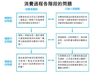 消費過程各階段的問題 
 
