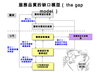 服務品質的缺口模型（ the gap 
缺口4 ： 
表現並不符合 
對顧客的承諾 
顧客顧客期望的服務 
缺口5: 
服務品質的缺口 
缺口3 ： 
沒有依照標準 
缺口1 ： 傳遞服務 
不夠瞭解顧 
客期望 
缺口2 ： 
沒有選擇適當 
的服務設計 
公司 
顧客知覺到的服務 
實際服務傳遞 
服務設計與 
標準制訂 
公司對顧客期望 
的猜測與知覺 
對顧客的外部溝 
通 
model ） 
 