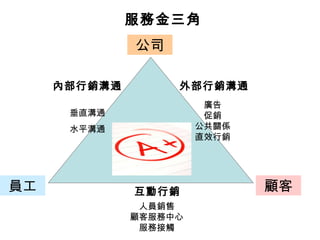 服務金三角 
公司 
內部行銷溝通外部行銷溝通 
員工顧客 
互動行銷 
垂直溝通 
水平溝通 
人員銷售 
顧客服務中心 
服務接觸 
廣告 
促銷 
公共關係 
直效行銷 
 