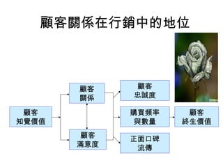 顧客關係在行銷中的地位 
顧客 
知覺價值 
顧客 
關係 
顧客 
滿意度 
顧客 
忠誠度 
購買頻率 
與數量 
正面口碑 
流傳 
顧客 
終生價值 
 