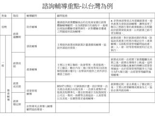 諮詢輔導重點-以台灣為例 
對象階段輔導顧問顧問服務 
弱勢 
創業 
蘊釀期 
陪伴輔導 
邀請提供創業體驗商品的在地商家擔任創業 
體驗輔導顧問，在為期2個月的過程中，進場 
訪視協助體驗者實際操作，針對體驗者遭遇 
之問題提供諮詢輔導。 
a. 針對參訓學員且有意願創業者，提 
供產業及貸款諮詢輔導，讓學員更了 
解自己想創行業的產業脈動以及相關 
政府創業貸款資源，以利創業之路可 
更加順遂。 
一 
般 
貸款輔導 
主要提供創業前期創業計畫書撰寫輔導，協 
助申請政府貸款。 
創業前期：對於創業前期的學員，除 
協助其產業分析與市場定位外（產業 
輔導）另搭配經營管理顧問協助產、 
銷、人、發、財等管理制度的訂定及 
執行。 
創業前 
期 
產業輔導 
主要以主要以餐飲、批發零售、教育服務、 
手工藝品、數位內容、進口貿易等項目(其他 
類型陸續洽邀中)，依學員所提供之表件評估 
適當之協助。 
創業成長期：在經歷了創業醞釀及前 
期之後，創業也慢慢步上軌道，這時 
所面臨的困難也漸漸的移轉至經營管 
理層面，由於經營管理問題多元乃區 
分為7大類主題，由經營管理顧問進 
場輔導。 
募 
資 
輔 
導 
創業 
成長期 
經營管理 
輔導 
歸納7大模組：行銷推展計畫、設計開發、改 
良產品或產品包裝改善、，改善生產製作或 
服務流程標準化、健全財務會計及稅務制度、 
公司法、專利、商標等法務協助、人員管理 
以及其他，依實際需求進場輔導。 
創業穩定期：當企業進入了穩定期之 
後，主要以經營輔導或募資為主，協 
助企業再創高峰。 
創業 
穩定期 
針對菁英企業導入輔導 
顧問協助募資。 
 