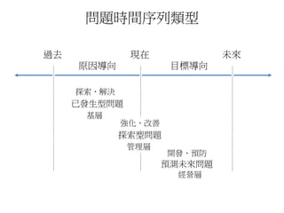 問題時間序列類型 
過去現在未來 
原因導向目標導向 
已發生型問題 
探索型問題 
開發、預防 
預測未來問題 
強化、改善 
探索、解決 
經營層 
管理層 
基層 
 