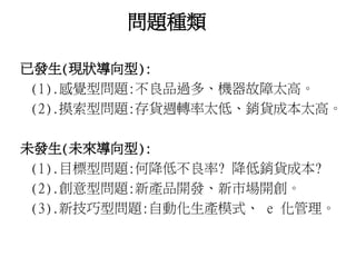 問題種類 
已發生(現狀導向型): 
(1).感覺型問題:不良品過多、機器故障太高。 
(2).摸索型問題:存貨週轉率太低、銷貨成本太高。 
未發生(未來導向型): 
(1).目標型問題:何降低不良率? 降低銷貨成本? 
(2).創意型問題:新產品開發、新市場開創。 
(3).新技巧型問題:自動化生產模式、e 化管理。 
 