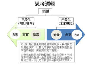思考邏輯 
問題 
已發生 
(現狀導向) 
未發生 
(未來導向) 
對策事實原因激發創意方案 
可以針對已發生的問題量測到現狀，我們稱之 
為量化事實，以量化的事實為基礎來找出發生 
問題的原因，再針對原因下對策。 
未發生的問題我們比較難取得量化資料，所以 
要靠不斷的發想來激發出想法進而找出最佳的 
解決方案。因此是以創意為依歸的解決方式。 
 
