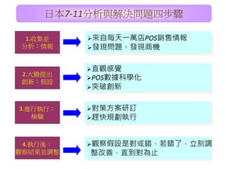日本7-11分析與解決問題四步驟 
1.收集並 
分析：情報 
2.大膽提出 
創新：假設 
3.進行執行： 
檢驗 
4.執行後： 
觀察結果並調整 
來自每天一萬店POS銷售情報 
發現問題、發現商機 
直觀感覺 
POS數據科學化 
突破創新 
對策方案研訂 
趕快規劃執行 
觀察假設是對或錯，若錯了，立刻調 
整改善，直到對為止 
 