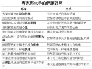 專家與生手的解題對照 
專家生手 
大量而豐富的認知結構有限而貧乏的認知結構 
認知結構間具有高度聯結認知結構聯結不良零亂鬆散 
解題前以大量時間認知問題花大量時間找尋與執行解題策略 
發展複雜的問題心像發展相當浮淺的問題心像 
由已知資訊經由策略發現未知資訊由未知資訊逆向解題 
認知結構中具有豐富的解題歷程知 
識 
認知結構中具少量的解題歷程知識 
解題策略的步驟多已被自動化解題策略的步驟多未自動化 
由於高效率，解題快速效率偏低，解題速度遲緩 
細心地監控解題策略與進度對解題策略與進度監控不良 
非常正確地獲取適當的解答不十分正確地獲取適當的解答 
能彈性地適應與原策略不相容的新 
知 
不大能適應與原策略不相容的新知 
 