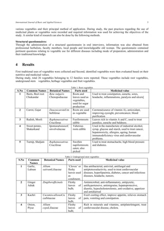 International Journal of Basic and Applied Sciences 5 
various vegetables and their principal method of application. During study, the past practices regarding the use of medicinal plants or vegetables were recorded and required information was used for achieving the objectives of the study. A similar kind of research can also be done by the following methods. 
Structural questionnaires: 
Through the administration of a structural questionnaire in oral interviews, information was also obtained from professional herbalists, faculty members, local people and knowledgeable old woman. The questionnaire contained pertinent questions relating to vegetable use for different diseases including mode of preparation, administration and their traditional knowledge. 
4 Results 
First traditional uses of vegetables were collected and Second, identified vegetables were then evaluated based on their nutritive and medicinal values. 
During study, total 26 vegetables belonging to 12 families were reported. These vegetables include root vegetables, underground stem vegetables, herbage vegetables and fruit vegetables. 
Table 1: Root vegetables 
S.No 
Common Names 
Botanical Names 
Parts used 
Medicinal value 
1 
Beets, Beet root 
Chukandar 
Beta vulgaris 
Chenopodiaceae 
Roots and leaves used as vegetables, used for sugar production 
Used to treat constipation, earache, sores, headache, inflammations, paralysis and ulcers[ 
2 
Carrot, Gajar 
DaucuscarotaUmbelliferae 
Roots are used as vegetable 
Carotene(source of vitamin A), antioxidant, improving eyesight, preventcancer, blood purification 
3 
Radish, Mooli 
RaphanussativusCruciferae 
Fusiformroots edible 
Leaves rich in vitamin A and C, used to treat jaundice, earache and baldness. 
4 
Sweet potato, Shakarkand 
IpomoeabatatasConvolvulaceae 
Tuberous roots edible 
Used in the manufacture of industrial alcohol, syrup, glucose and starch, used to treat cancer, hepatotoxicity, allergies, ageing, human immunodeficiency virus and cardiovascular problems. 
5 
Turnip, Shaljam 
Raphanussativus 
Cruciferae 
Swollen napiformroots eaten; also picked 
Used to treat stomachache, high blood pressure and diabetes. 
Table 2: Underground stem vegetables 
S.No 
Common Names 
Botanical Names 
Parts used 
Medicinal value 
1 
Garlic, Lahsun 
Allium sativumLiliaceae 
‘Cloves’ or fleshy leaves used as condiment; 
Has antibacterial, antiviral, antifungal and antiptotozoalactivity, used to treat cardiovascular diseases, hyperlipaemia, diabetes, cancer and infectious diseases, headache, tumors. 
2 
Ginger Adrak 
Zingiberofficinale 
Fleshy leaves of bulb; 
Antimicrobial, anti-inflammatory, antipyretic, antihypertensive, antimigraine, hepatoprotective, diuretic, hypocholesterolemic, anti-oxidative, appetizer and antidiarreal 
3 
Kachri 
CucumiscallosusCucurbitaceae 
Fleshy leaves of bulb; 
Exert cooling effect, improve appetite, relieves stomach pain, vomiting and constipation. 
4 
Onion, Piyaz 
Allium cepaLiliaceae 
Fleshy leaves of bulb; 
Rich in minerals and vitamins, antiplaterletagent, treat cardiovascular disease, cholera.  