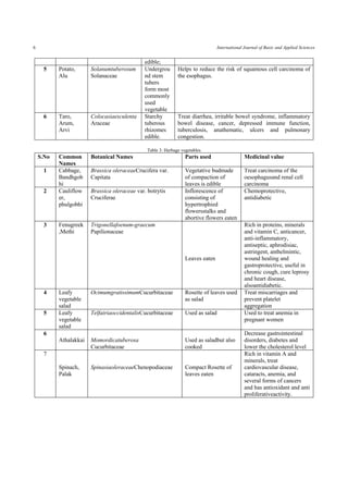 6 International Journal of Basic and Applied Sciences 
edible; 
5 
Potato, 
Alu 
Solanumtuberosum 
Solanaceae 
Underground stem tubers form most commonly used vegetable 
Helps to reduce the risk of squamous cell carcinoma of the esophagus. 
6 
Taro, Arum, Arvi 
ColocasiaesculentaAraceae 
Starchy tuberous rhizomes edible. 
Treat diarrhea, irritable bowel syndrome, inflammatory bowel disease, cancer, depressed immune function, tuberculosis, anathematic, ulcers and pulmonary congestion. 
Table 3: Herbage vegetables 
S.No 
Common Names 
Botanical Names 
Parts used 
Medicinal value 
1 
Cabbage, Bandhgobhi 
Brassica oleraceaeCrucifera var. Capitata 
Vegetative budmade of compaction of leaves is edible 
Treat carcinoma of the oesophagusand renal cell carcinoma 
2 
Cauliflower, phulgobhi 
Brassica oleraceae var. botrytis 
Cruciferae 
Inflorescence of consisting of hypertrophied flowersstalks and abortive flowers eaten 
Chemoprotective, antidiabetic 
3 
Fenugreek,Methi 
Trigonellafoenum-graecum 
Papilionaceae 
Leaves eaten 
Rich in proteins, minerals and vitamin C, anticancer, anti-inflammatory, antiseptic, aphrodisiac, astringent, anthelmintic, wound healing and gastroprotective, useful in chronic cough, cure leprosy and heart disease, alsoantidiabetic. 
4 
Leafy vegetable salad 
OcimumgratissimumCucurbitaceae 
Rosette of leaves used as salad 
Treat miscarriages and prevent platelet 
aggregation 
5 
Leafy vegetable salad 
TelfairiaoccidentalisCucurbitaceae 
Used as salad 
Used to treat anemia in pregnant women 
6 
Athalakkai 
Momordicatuberosa 
Cucurbitaceae 
Used as saladbut also cooked 
Decrease gastrointestinal disorders, diabetes and lower the cholesterol level 
7 
Spinach, Palak 
SpinasiaoleraceaeChenopodiaceae 
Compact Rosette of leaves eaten 
Rich in vitamin A and minerals, treat cardiovascular disease, cataracts, anemia, and several forms of cancers and has antioxidant and anti proliferativeactivity. 
 