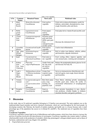 International Journal of Basic and Applied Sciences 7 
Table 4: Fruit vegetables 
S.No 
Common Names 
Botanical Names 
Parts used 
Medicinal value 
1 
Bitter gourd, Karela 
Momordicacharantia 
Cucurbitaceae 
Fruit used as vegetable 
Fruits rich in tetracyclictriterpens; useful for diabetes, antioxidant, chemoprotective, treat cough, bronchitis, piles and ulcers. 
2 
Bottle gourd, Lauki 
Lagenariasiceraria 
Cucurbitaceae 
Fruits (pepo) used as vegetables 
Fruit pulp rich in vitamin B and ascorbic acid 
3 
Cluster bean 
Guar 
CyamopsistetragonolobaSolanaceae 
Immature green pods and seeds edible; guar gum from endospermcommercially useful. 
Decrease the cholesterol level 
4 
Cucumber Kheera 
CucumissativusCucurbitaceae 
Fruit used as vegetable 
Used to treat inflammation 
5 
Egg plant, Brinjal, 
Baingan 
Solanummelongena 
Solanaceae 
Fruit eaten as vegetable 
Rich in iodine treat diabetes, arthritis, asthma and bronchitis, degrade cholesterol. 
6 
Kakri 
Cucumismelovar. utilissimusCucurbitaceae 
Fruit eaten as raw vegetable 
Exert cooling effect, improve appetite, and cure stomach pain, vomiting and constipation. 
7 
Kidney bean or Fraz bean, Vilaitisem 
Phaseolus vulgarisPapilionaceae 
Tender fruits and dry ripe seeds are used as vegetables 
Reduce the postprandial plasma glucose levels and decrease the body fat. 
8 
Lady’s finger, Okra Bhindi 
Abelmoschusesculentus= Hibiscus esculentus 
Malvaceae 
Unripe fruit (capsule) eaten as vegetable 
Serves as immunotoxins,Abortifacients and antiviral agents, treat cough, throat infection and bronchitis. 
9 
Tomato, Tamatar 
Lycopersiconlycopersicum= 
Lycopersicumesculentum 
Solanaceae 
Raw fruits eaten; juice, soup, ketchup, etc; popularly used 
Treat illness, attaining growth, maintaining bloodin good state; reduce the acidity of stomachand inflammation of oesophagusand stomach. 
10 
Pumpkin 
kadoo 
Cucurbitapepo 
Cucurbitaceae 
Eaten as vegetable 
Treat prostatic hyperplasia in men, obesity, skin problems, irritable bladder in children, intestinal disorders and gastric problems. 
5 Discussion 
In this study, data on 26 medicinal vegetables belonging to 12 families were presented. The main emphasis was on the traditional plant based remedies and active chemical constituents, which are, used throughout by the local people. In developing countries like Pakistan, the benefit of modern medicine and health care is a luxury because only a small percentage age of the population has access to it (Ahmad M. etal2007). The medicinal uses of vegetables have been entitled. 
Cruciferous Vegetables: 
Cruciferous vegetables contain high levels of dithiolthiones and isothiocyanates, which have been shown to increase the activity of enzymes involved in the detoxification of carcinogens. Cruciferous vegetables also contain indole-3 carbinal, which possible results in the production of estradiol, which may protectagent’s estrogen-related cancers such as those of the breast, endometrium and ovary (Nagle C.M. etal2003). 
 Trigonellafoenum-graecum:  