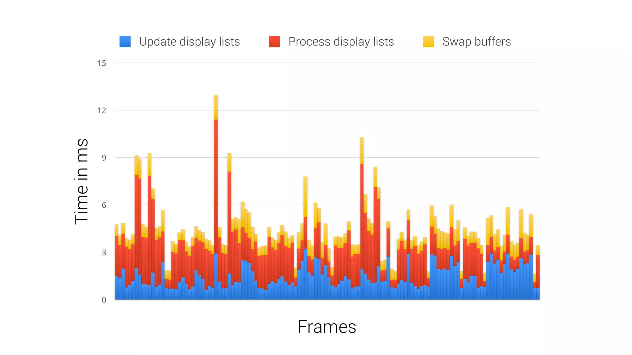 0
3
6
9
12
15
Timeinms
Frames
Update display lists Process display lists Swap buffers
 