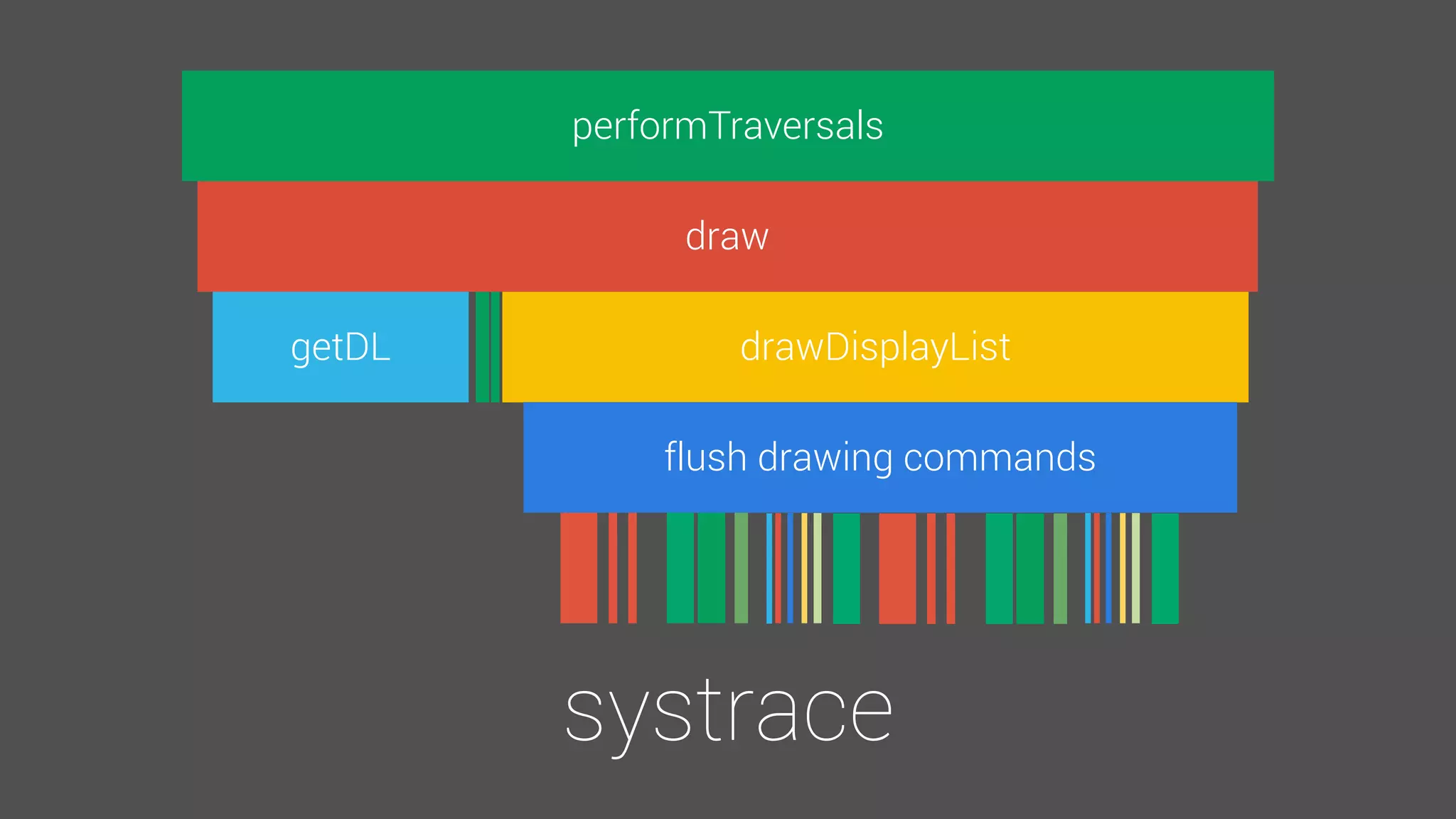 performTraversals
draw
getDL drawDisplayList
systrace
flush drawing commands
 