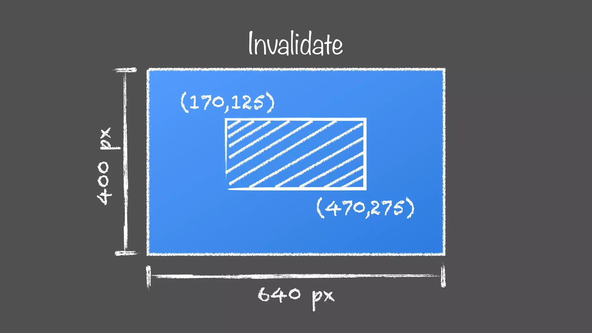 Invalidate
640 px
400px (170,125)
(470,275)
 