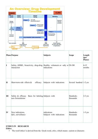 PhasePurpose Subjects Scope Length
(per
Phase)
I Safety, ADME, bioactivity, drug-drug
interaction
Healthy volunteers or subj. w/
indications
20-100 6-12
months
II Short-term side effects & efficacy Subjects with indications Several hundred 1-2 yrs
III Safety & efficacy Basis for labeling,
new formulations
Subjects with Hundreds-
thousands
2-3 yrs
IV New indications,
QoL, surveillance
indications
Subjects with indications
Hundreds-
thousands
1-5 yrs
ETHICS IN RESEARCH
Ethics:
• The word 'ethics' is derived from the Greek word, ethos, which means custom or character.
 