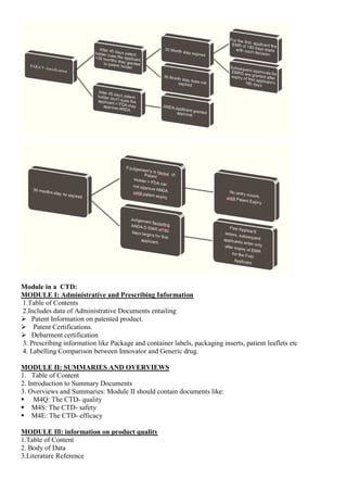 Module in a CTD:
MODULE I: Administrative and Prescribing Information
1.Table of Contents
2.Includes data of Administrative Documents entailing
 Patent Information on patented product.
 Patent Certifications.
 Debarment certification
3. Prescribing information like Package and container labels, packaging inserts, patient leaflets etc
4. Labelling Comparison between Innovator and Generic drug.
MODULE II: SUMMARIES AND OVERVIEWS
1. Table of Content
2. Introduction to Summary Documents
3. Overviews and Summaries: Module II should contain documents like:
 M4Q: The CTD- quality
 M4S: The CTD- safety
 M4E: The CTD- efficacy
MODULE Ill: information on product quality
1.Table of Content
2. Body of Data
3.Literature Reference
 