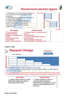 Stepped wedge:
Delay start design:
 