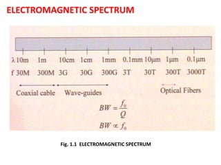 ELECTROMAGNETIC SPECTRUM
Fig. 1.1 ELECTROMAGNETIC SPECTRUM
 