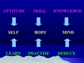 PREPARATION contd…PREPARATION contd…
• Remote control - Chinmudra,
Chinmayamudra, Adimudra, Merumudra
(Udarashwasa, Urashwasa, Greevashwasa,
KanThashwasa)
• Complete control - Brahmamudra, later
placing left palm on stomach and right palm on
chest with thumbs upward, and breathing fully
• Cleansing - Mukha dhauthi,
Greevamudra, Vyaghra kriya
 