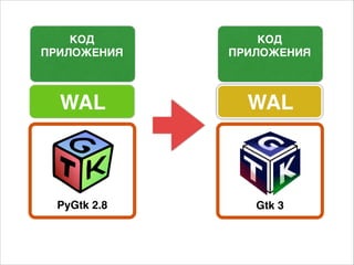 Gtk 3
КОД
ПРИЛОЖЕНИЯ
WAL
PyGtk 2.8
КОД
ПРИЛОЖЕНИЯ
WAL
 