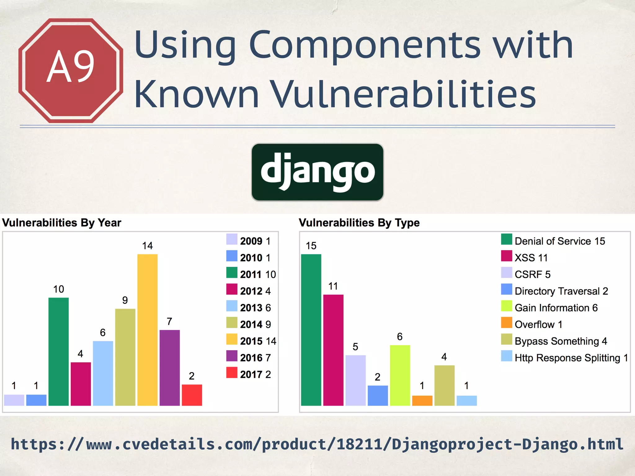 A9
Using Components with
Known Vulnerabilities
https: // www.cvedetails.com/product/18211/Djangoproject-Django.html
 