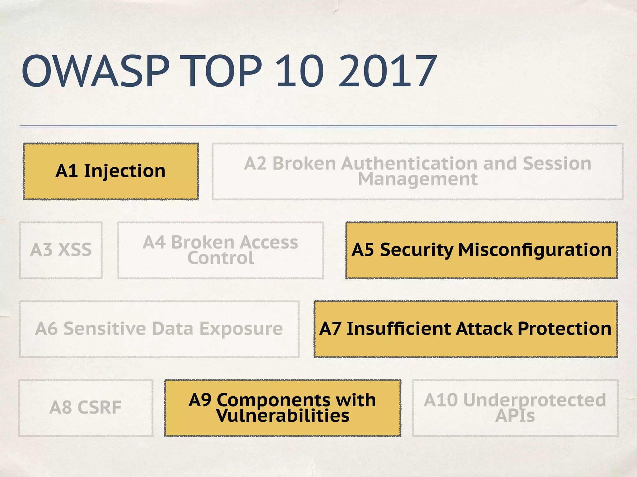OWASP TOP 10 2017
A1 Injection A2 Broken Authentication and Session
Management
A3 XSS A4 Broken Access
Control A5 Security Misconﬁguration
A7 Insufﬁcient Attack ProtectionA6 Sensitive Data Exposure
A8 CSRF A9 Components with
Vulnerabilities
A10 Underprotected
APIs
 