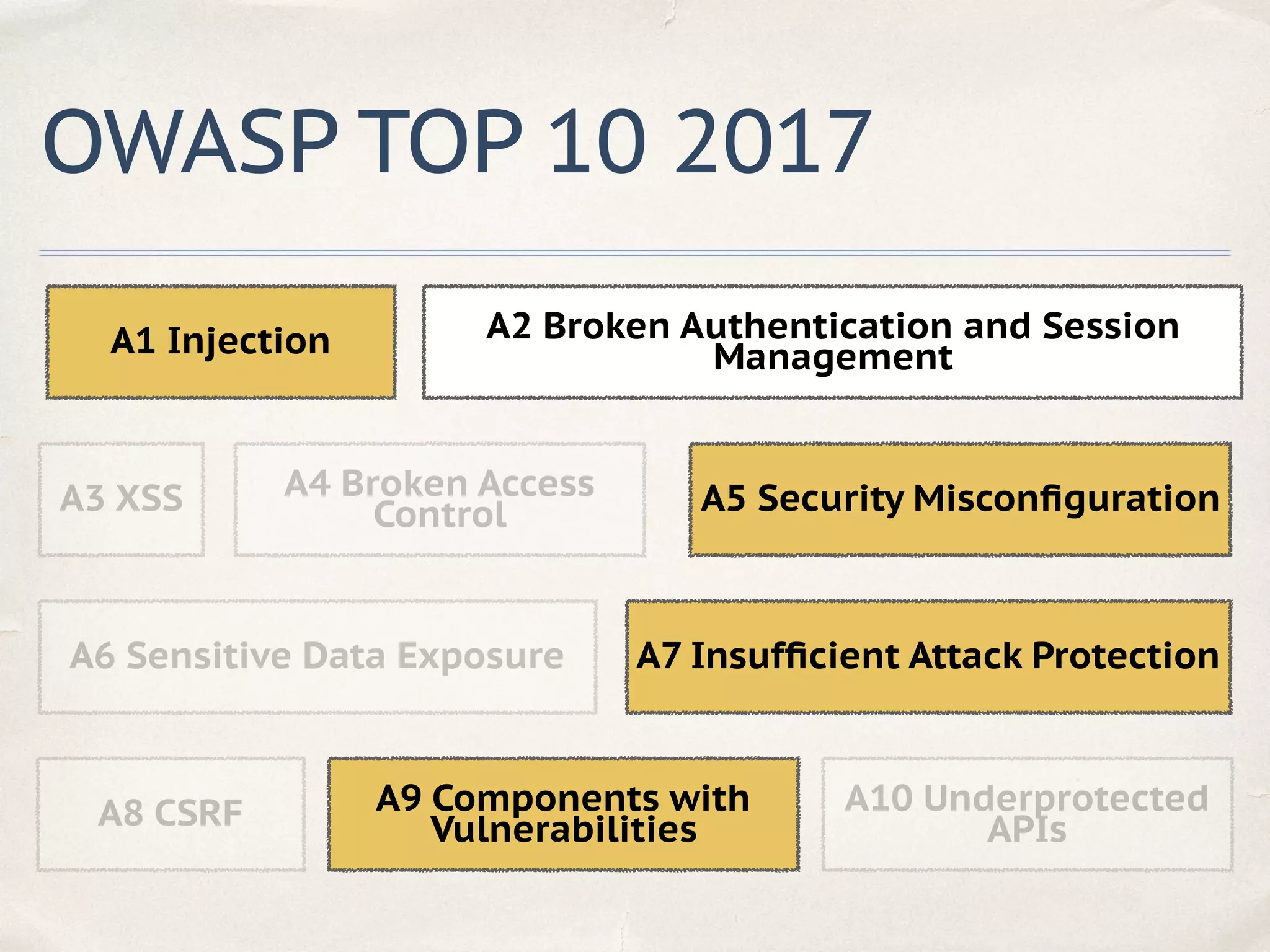OWASP TOP 10 2017
A1 Injection A2 Broken Authentication and Session
Management
A3 XSS A4 Broken Access
Control A5 Security Misconﬁguration
A7 Insufﬁcient Attack ProtectionA6 Sensitive Data Exposure
A8 CSRF A9 Components with
Vulnerabilities
A10 Underprotected
APIs
 