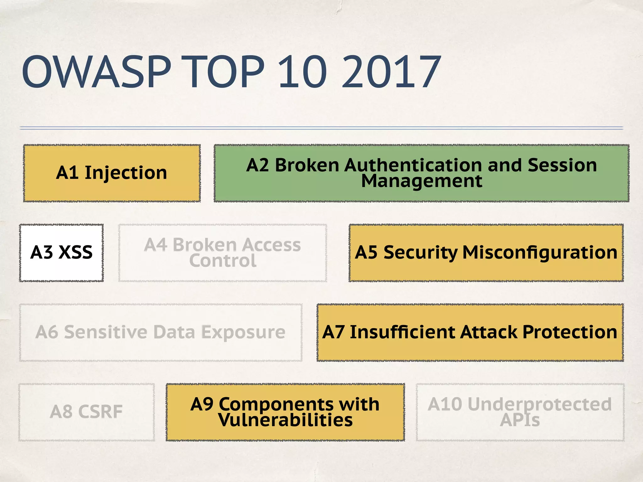 OWASP TOP 10 2017
A1 Injection A2 Broken Authentication and Session
Management
A3 XSS A4 Broken Access
Control A5 Security Misconﬁguration
A7 Insufﬁcient Attack ProtectionA6 Sensitive Data Exposure
A8 CSRF A9 Components with
Vulnerabilities
A10 Underprotected
APIs
 