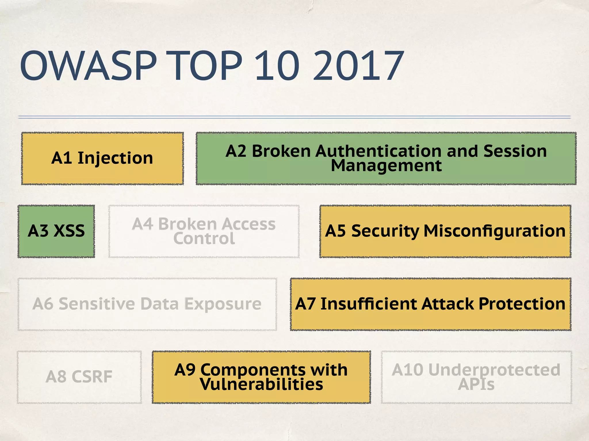 OWASP TOP 10 2017
A1 Injection A2 Broken Authentication and Session
Management
A3 XSS A4 Broken Access
Control A5 Security Misconﬁguration
A7 Insufﬁcient Attack ProtectionA6 Sensitive Data Exposure
A8 CSRF A9 Components with
Vulnerabilities
A10 Underprotected
APIs
 