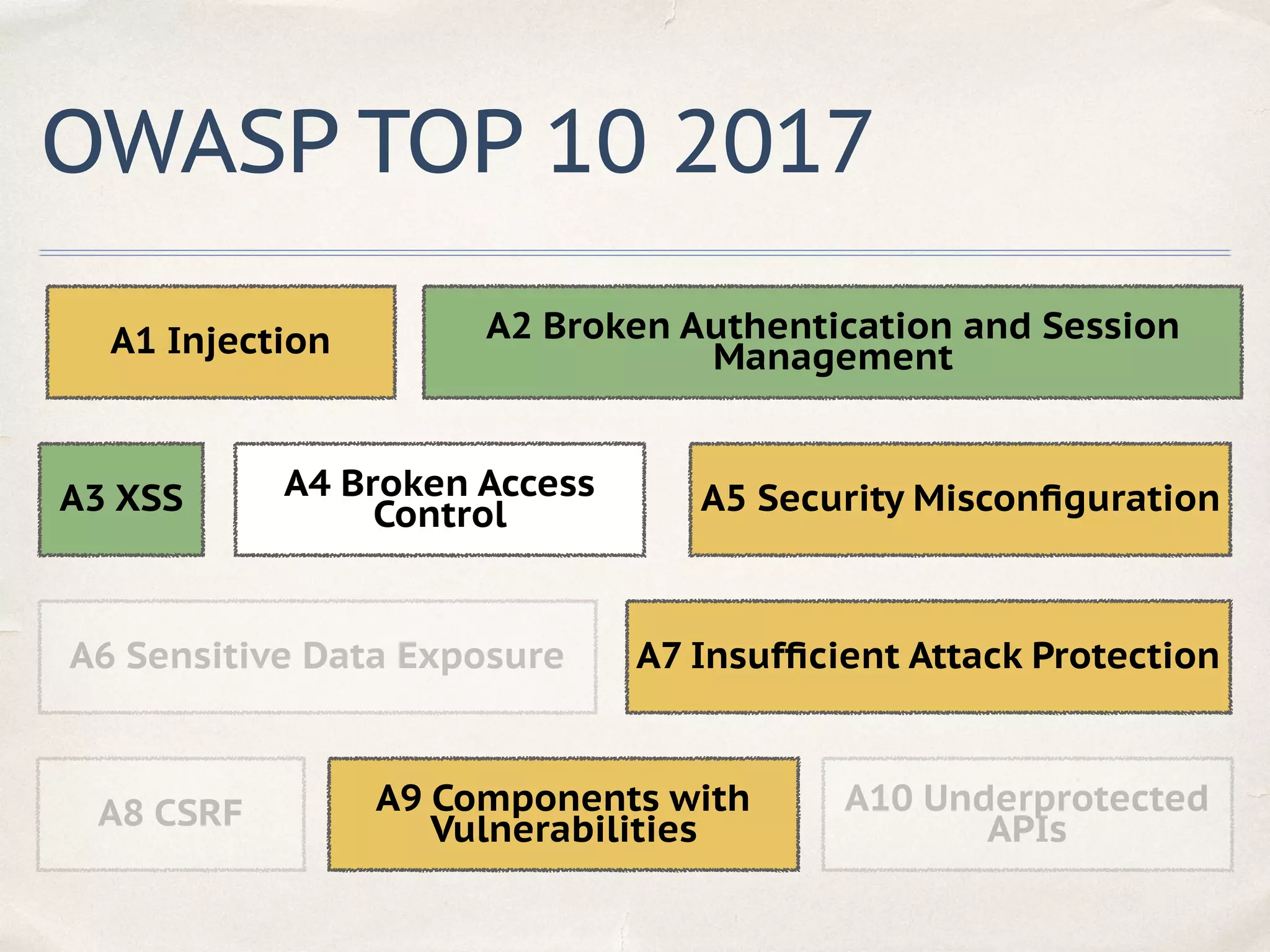 OWASP TOP 10 2017
A1 Injection A2 Broken Authentication and Session
Management
A3 XSS A4 Broken Access
Control A5 Security Misconﬁguration
A7 Insufﬁcient Attack ProtectionA6 Sensitive Data Exposure
A8 CSRF A9 Components with
Vulnerabilities
A10 Underprotected
APIs
 