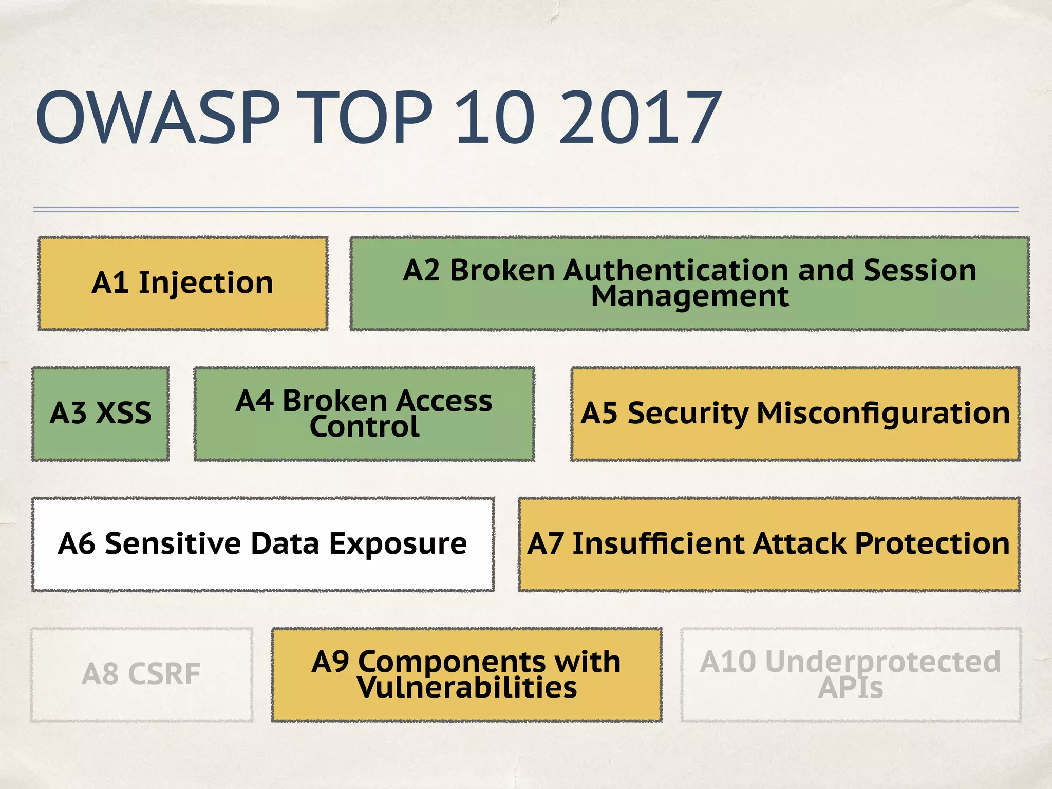 OWASP TOP 10 2017
A1 Injection A2 Broken Authentication and Session
Management
A3 XSS A4 Broken Access
Control A5 Security Misconﬁguration
A7 Insufﬁcient Attack ProtectionA6 Sensitive Data Exposure
A8 CSRF A9 Components with
Vulnerabilities
A10 Underprotected
APIs
 