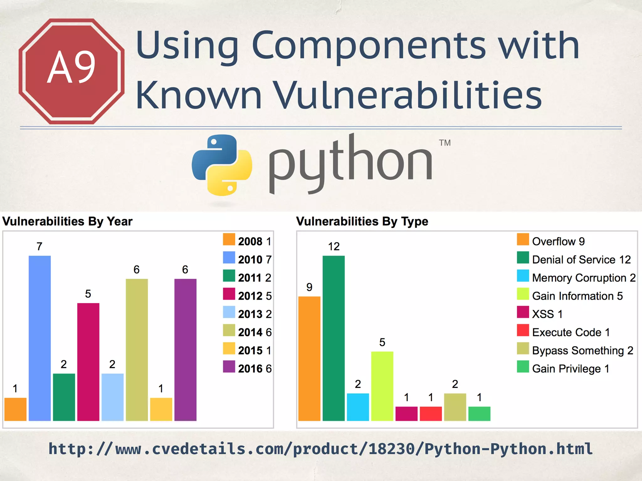 A9
Using Components with
Known Vulnerabilities
http: // www.cvedetails.com/product/18230/Python-Python.html
 