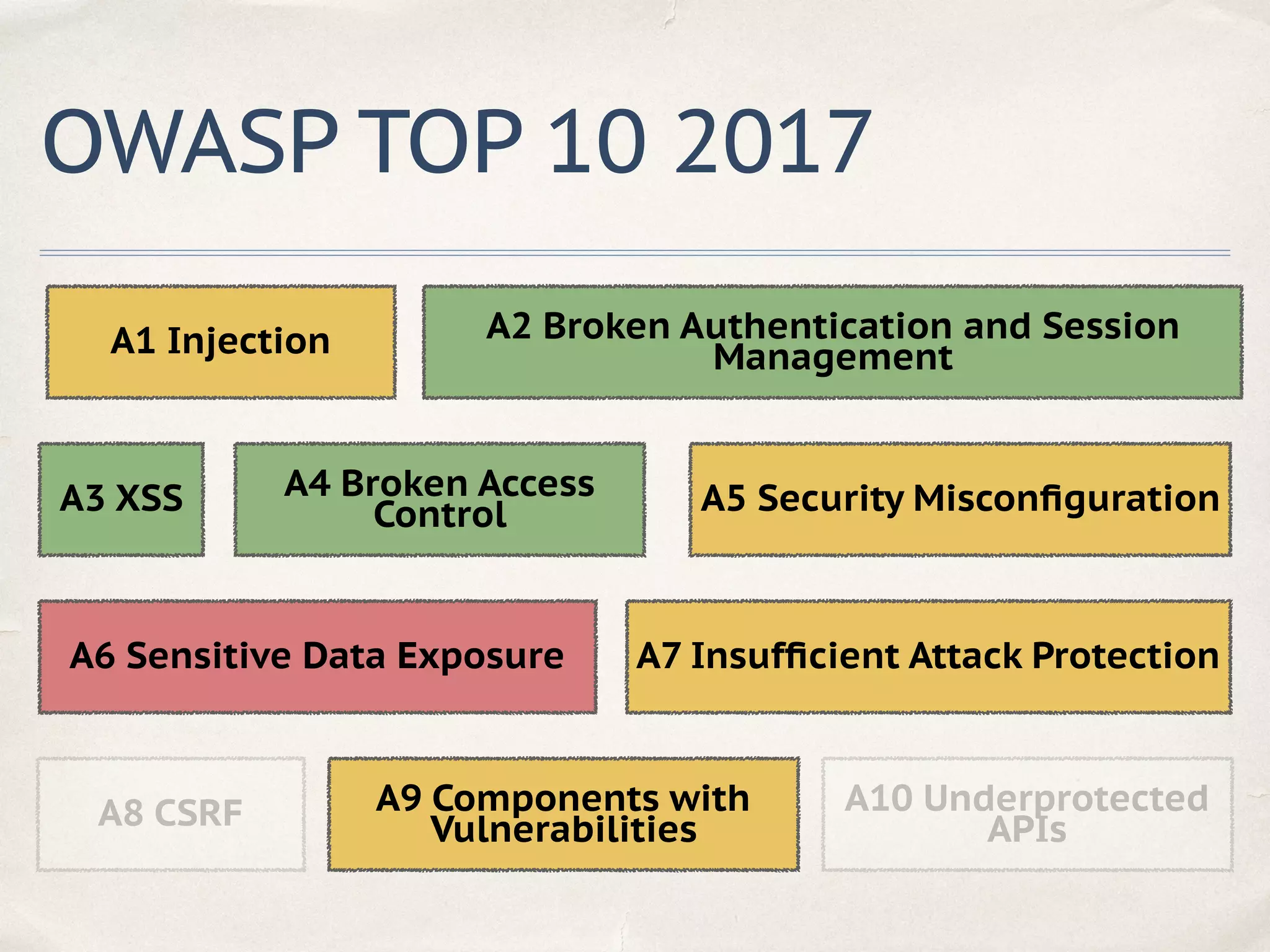 OWASP TOP 10 2017
A1 Injection A2 Broken Authentication and Session
Management
A3 XSS A4 Broken Access
Control A5 Security Misconﬁguration
A7 Insufﬁcient Attack ProtectionA6 Sensitive Data Exposure
A8 CSRF A9 Components with
Vulnerabilities
A10 Underprotected
APIs
 