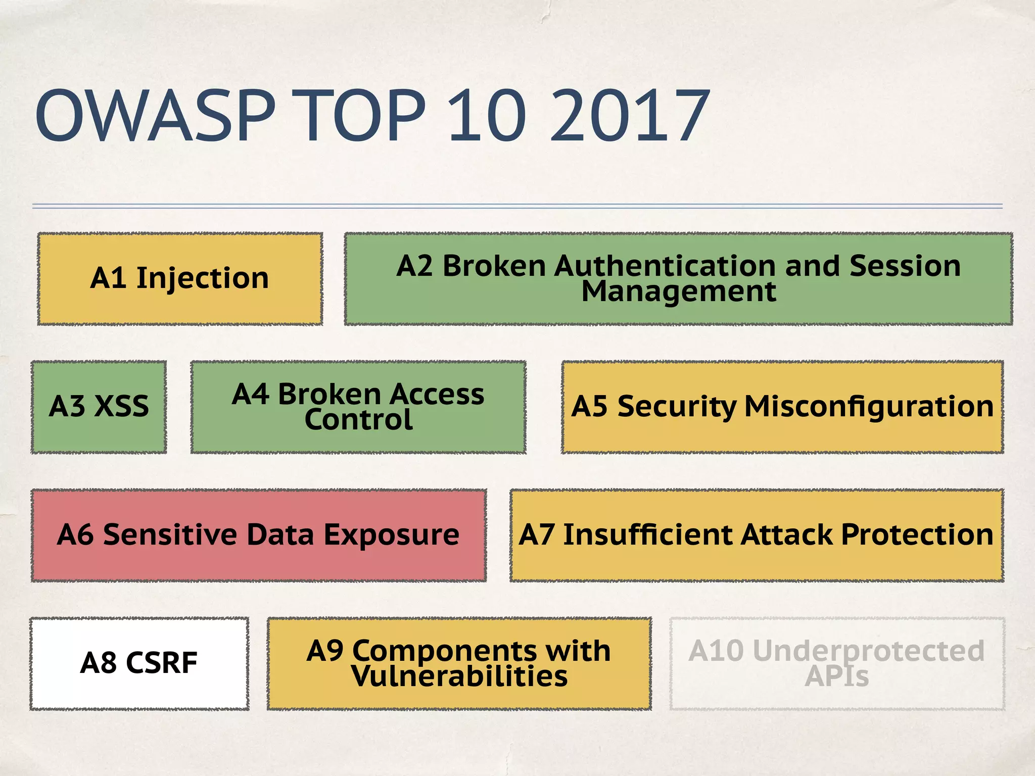 OWASP TOP 10 2017
A1 Injection A2 Broken Authentication and Session
Management
A3 XSS A4 Broken Access
Control A5 Security Misconﬁguration
A7 Insufﬁcient Attack ProtectionA6 Sensitive Data Exposure
A8 CSRF A9 Components with
Vulnerabilities
A10 Underprotected
APIs
 