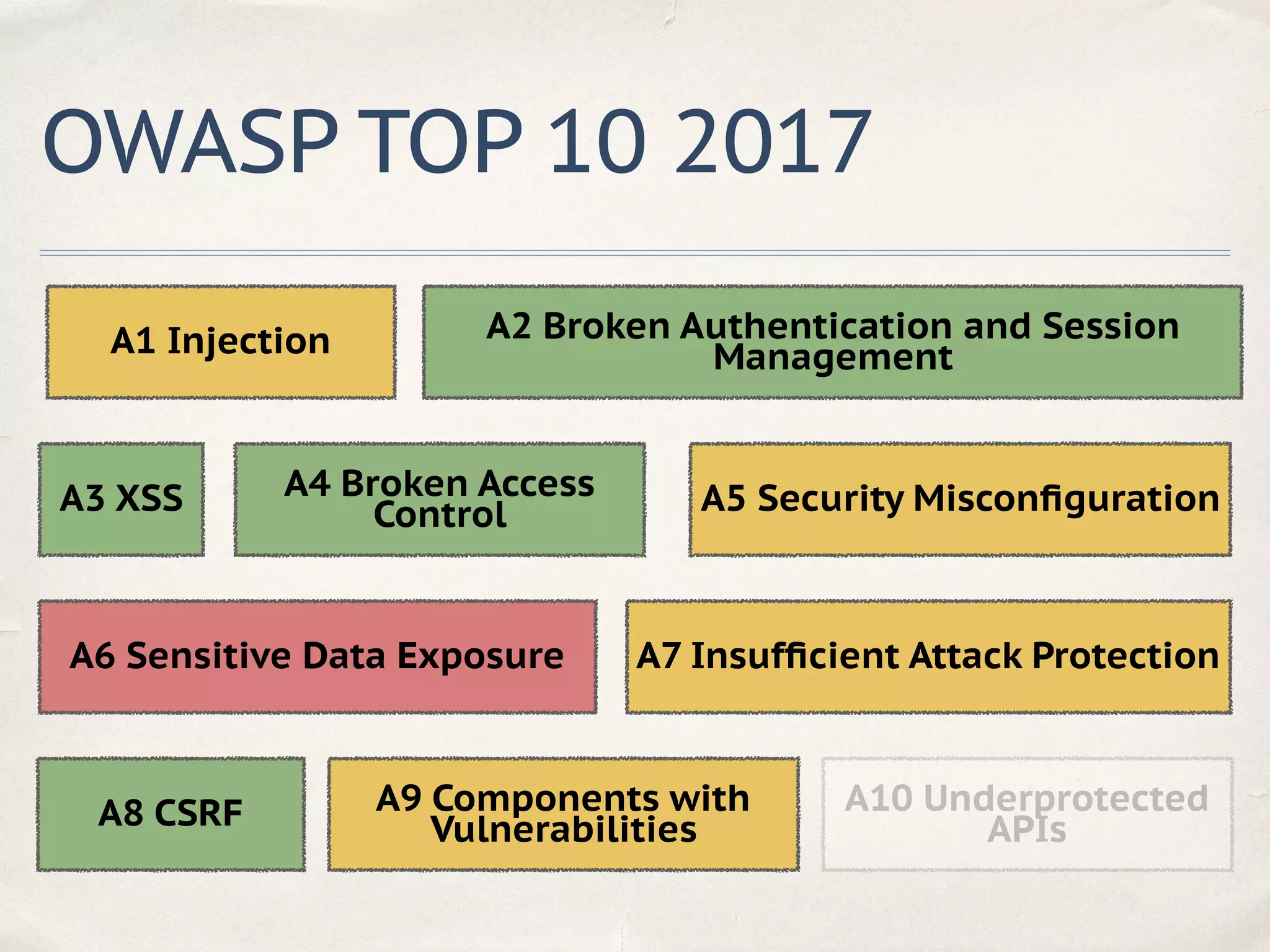 OWASP TOP 10 2017
A1 Injection A2 Broken Authentication and Session
Management
A3 XSS A4 Broken Access
Control A5 Security Misconﬁguration
A7 Insufﬁcient Attack ProtectionA6 Sensitive Data Exposure
A8 CSRF A9 Components with
Vulnerabilities
A10 Underprotected
APIs
 